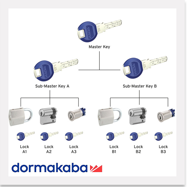 Master key systems